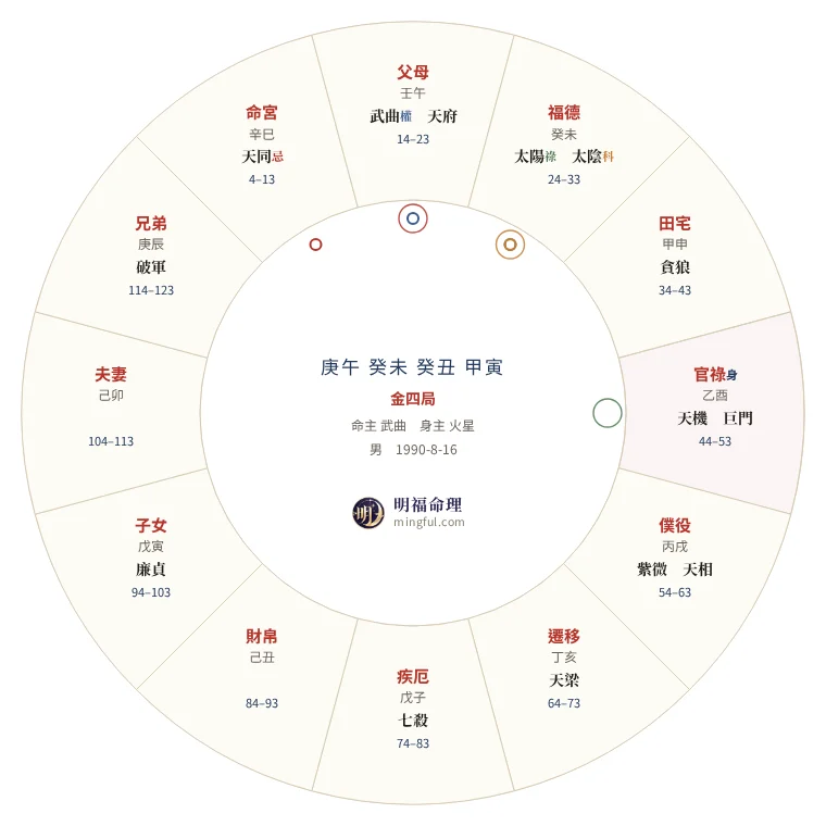 同一張命盤的明福盤:十二宮排成圓形